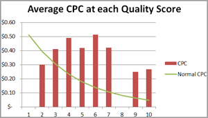 Average CPC at each Quality Score