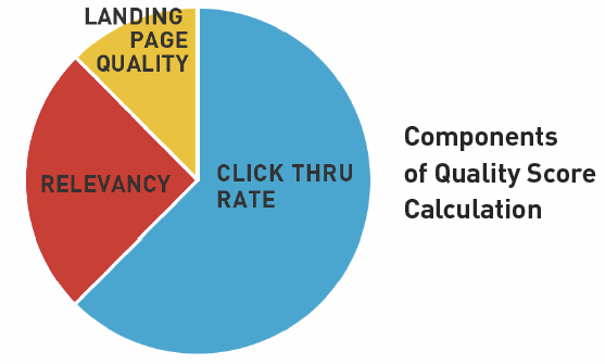 Quality Score Pie Chart